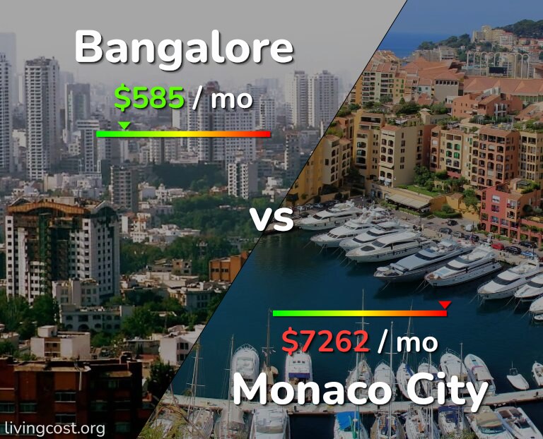 Cost of living in Bangalore vs Monaco City infographic