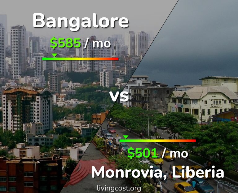 Cost of living in Bangalore vs Monrovia infographic