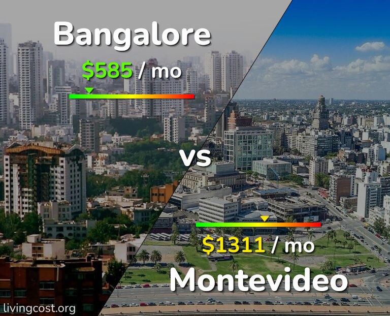Cost of living in Bangalore vs Montevideo infographic