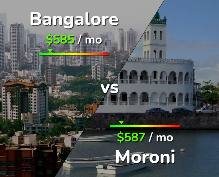 Cost of living in Bangalore vs Moroni infographic
