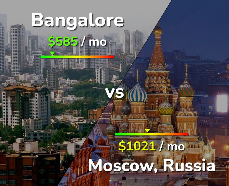 Cost of living in Bangalore vs Moscow infographic