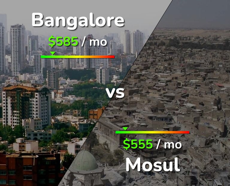 Cost of living in Bangalore vs Mosul infographic