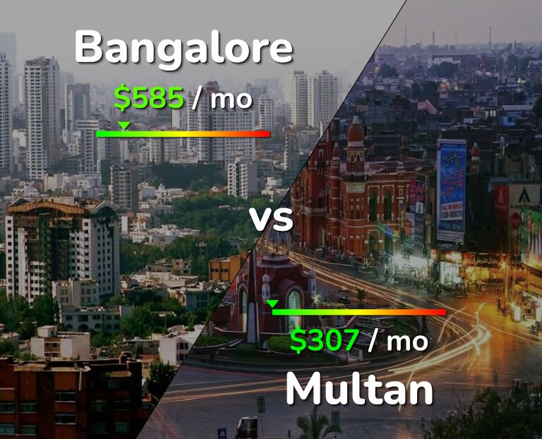 Cost of living in Bangalore vs Multan infographic