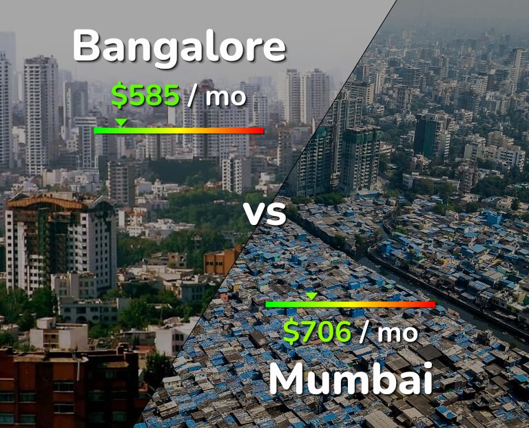 Cost of living in Bangalore vs Mumbai infographic