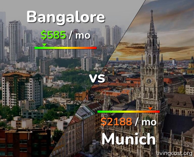 Cost of living in Bangalore vs Munich infographic