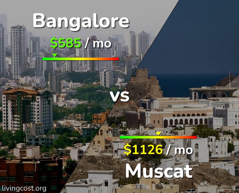 Cost of living in Bangalore vs Muscat infographic
