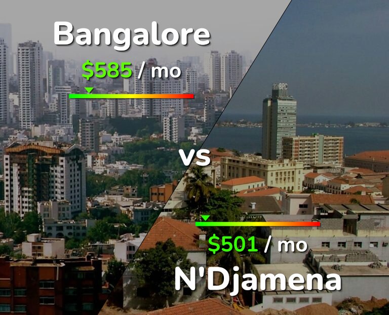 Cost of living in Bangalore vs N'Djamena infographic
