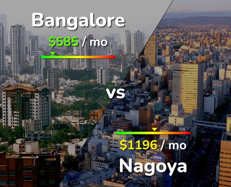 Cost of living in Bangalore vs Nagoya infographic
