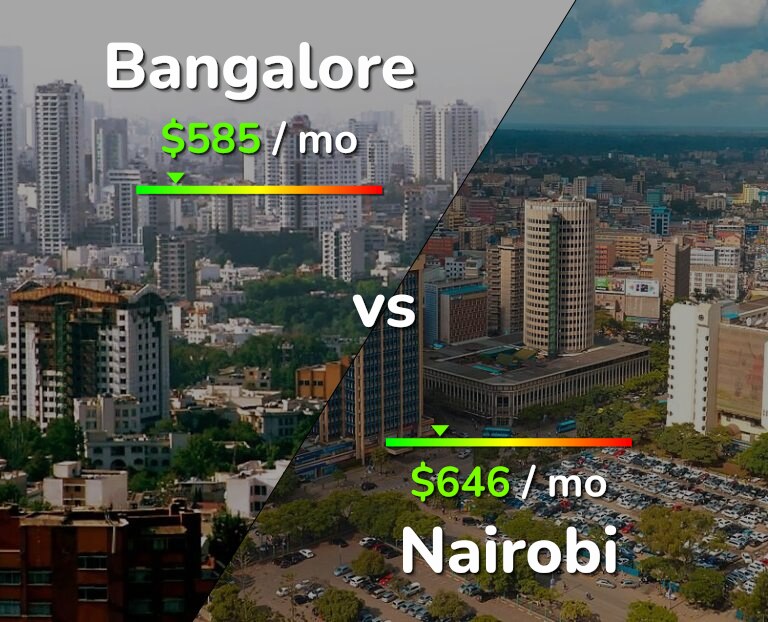 Cost of living in Bangalore vs Nairobi infographic