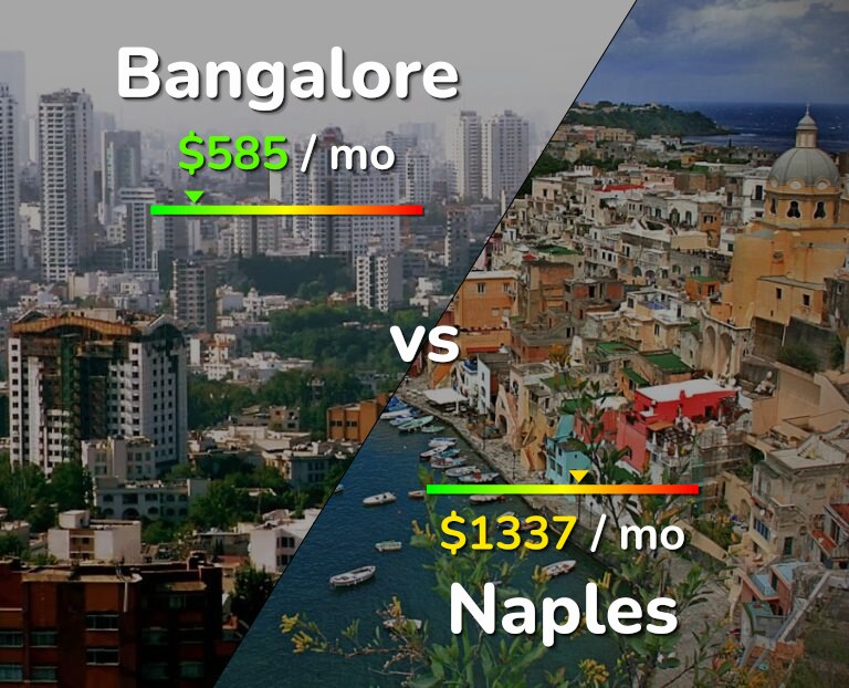 Cost of living in Bangalore vs Naples infographic