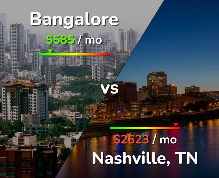 Cost of living in Bangalore vs Nashville infographic
