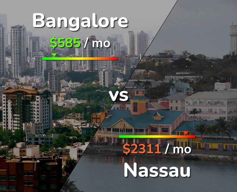 Cost of living in Bangalore vs Nassau infographic