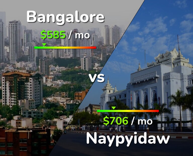 Cost of living in Bangalore vs Naypyidaw infographic