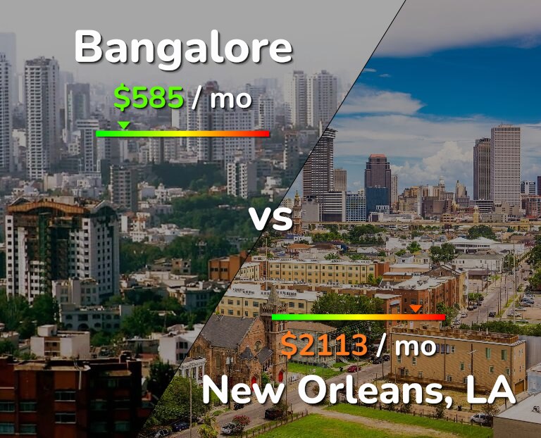 Cost of living in Bangalore vs New Orleans infographic