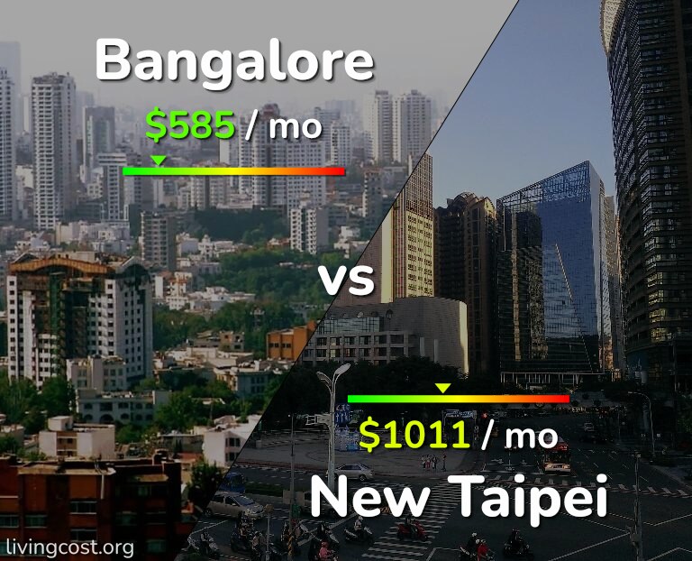 Cost of living in Bangalore vs New Taipei infographic