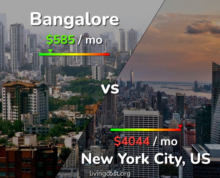 Cost of living in Bangalore vs New York City infographic