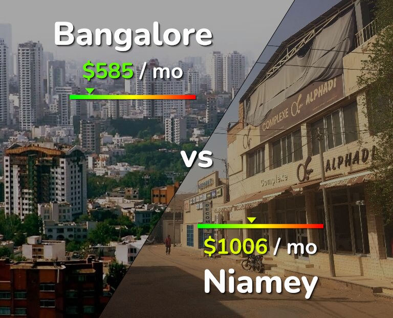Cost of living in Bangalore vs Niamey infographic