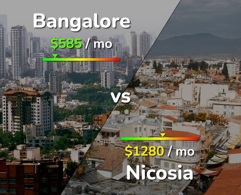 Cost of living in Bangalore vs Nicosia infographic