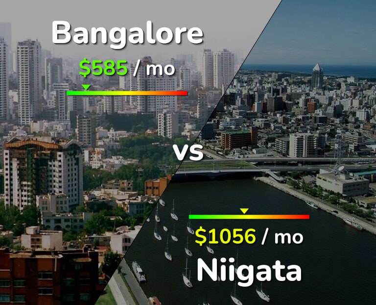 Cost of living in Bangalore vs Niigata infographic