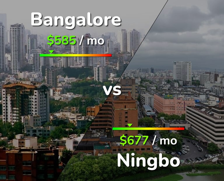 Cost of living in Bangalore vs Ningbo infographic
