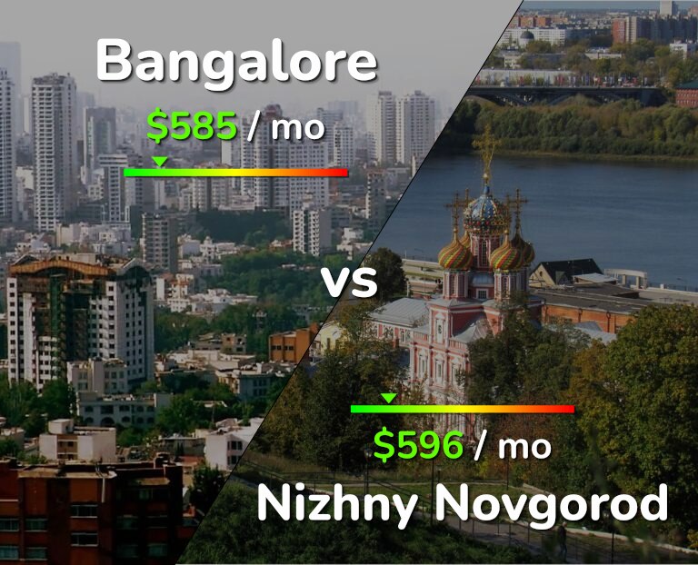Cost of living in Bangalore vs Nizhny Novgorod infographic