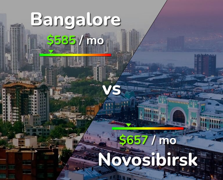 Cost of living in Bangalore vs Novosibirsk infographic