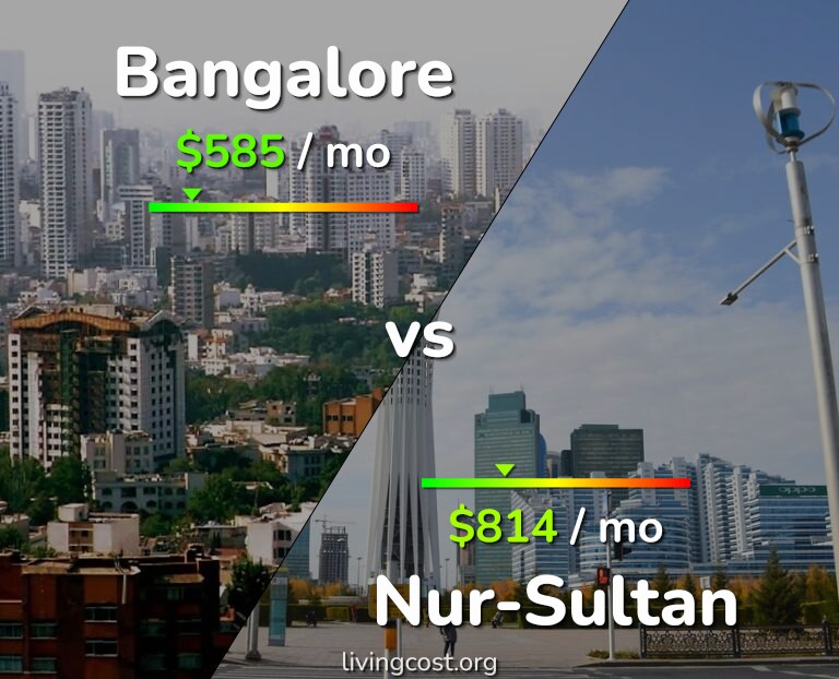 Cost of living in Bangalore vs Nur-Sultan infographic