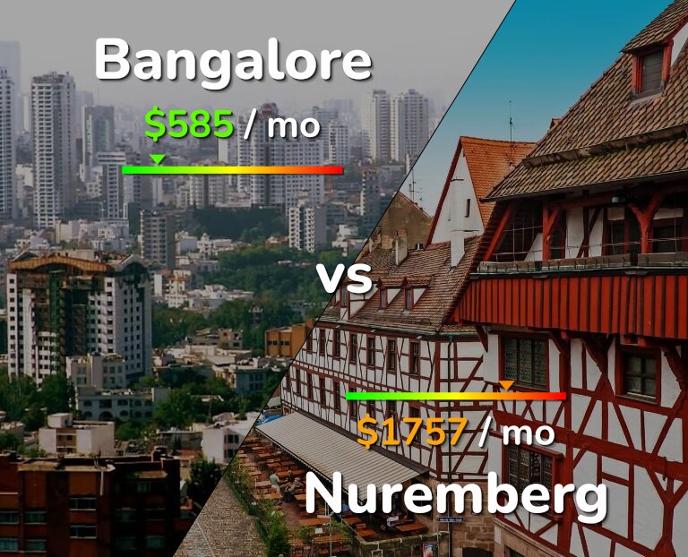 Cost of living in Bangalore vs Nuremberg infographic