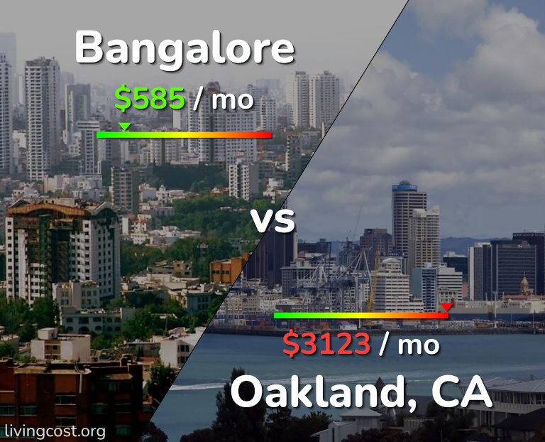 Cost of living in Bangalore vs Oakland infographic