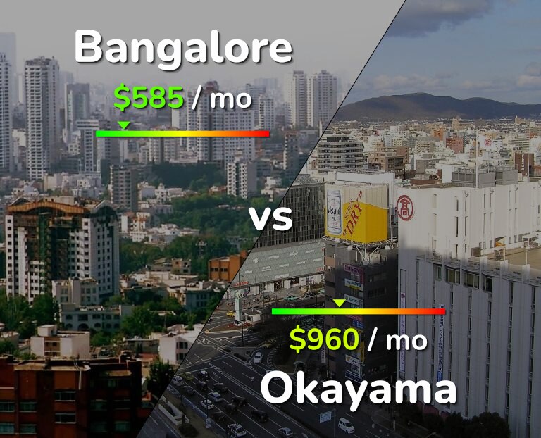 Cost of living in Bangalore vs Okayama infographic