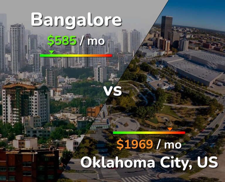 Cost of living in Bangalore vs Oklahoma City infographic