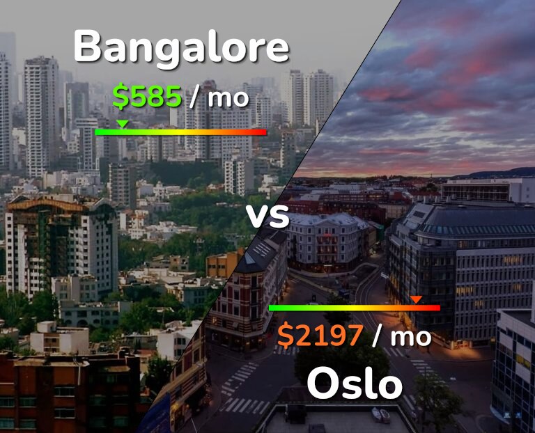 Cost of living in Bangalore vs Oslo infographic