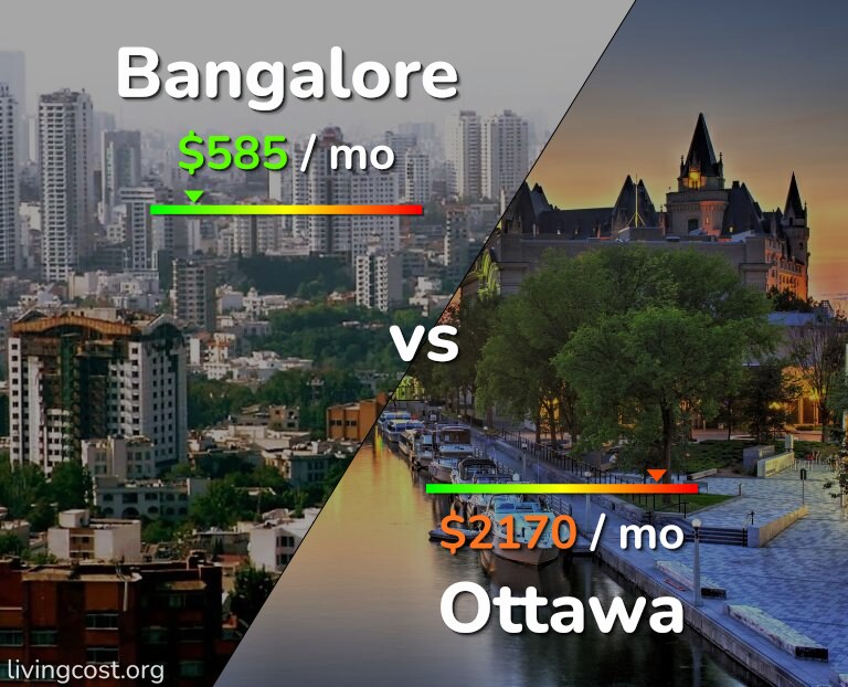 Cost of living in Bangalore vs Ottawa infographic