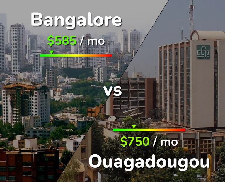 Cost of living in Bangalore vs Ouagadougou infographic