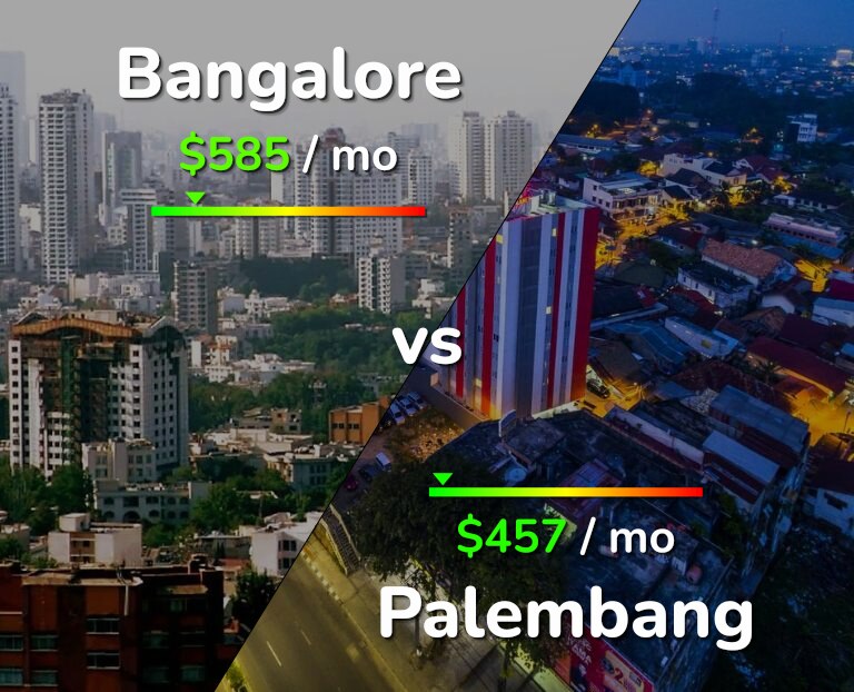 Cost of living in Bangalore vs Palembang infographic