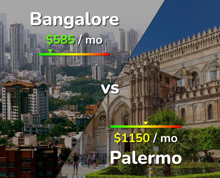 Cost of living in Bangalore vs Palermo infographic