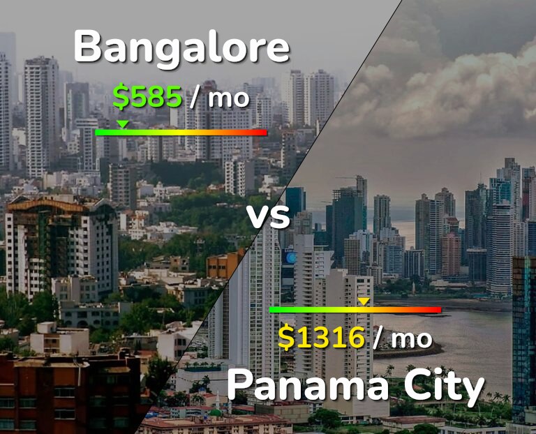 Cost of living in Bangalore vs Panama City infographic