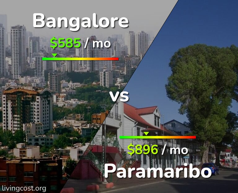 Cost of living in Bangalore vs Paramaribo infographic