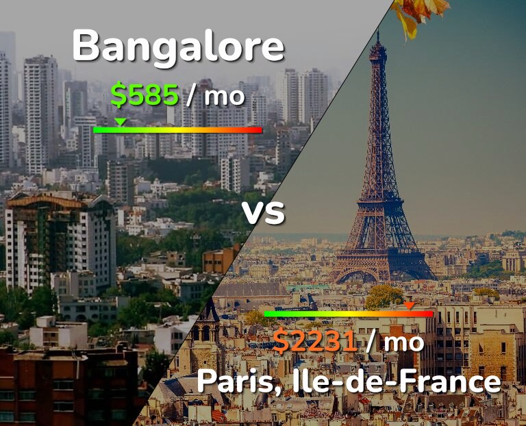 Cost of living in Bangalore vs Paris infographic