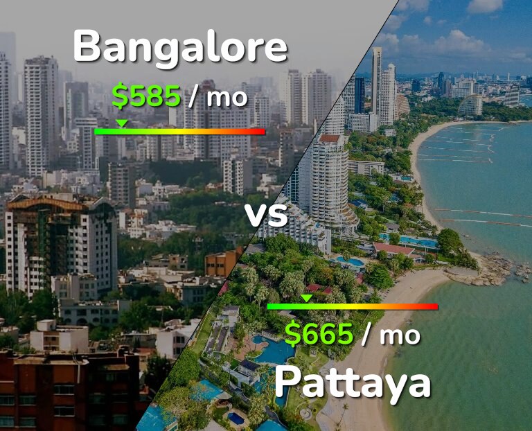 Cost of living in Bangalore vs Pattaya infographic