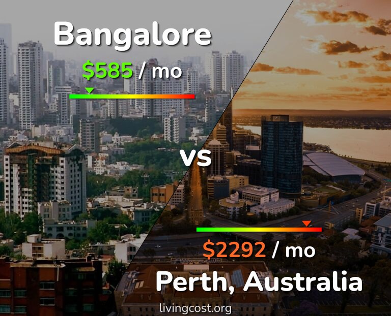 Cost of living in Bangalore vs Perth infographic