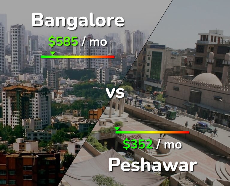 Cost of living in Bangalore vs Peshawar infographic