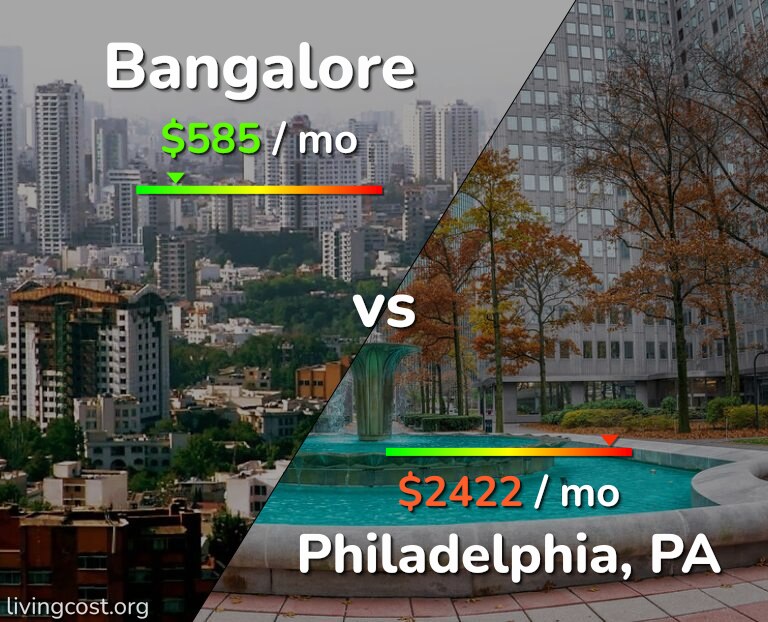 Cost of living in Bangalore vs Philadelphia infographic