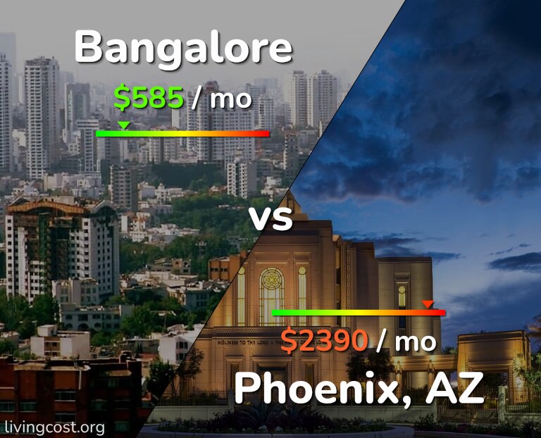 Cost of living in Bangalore vs Phoenix infographic