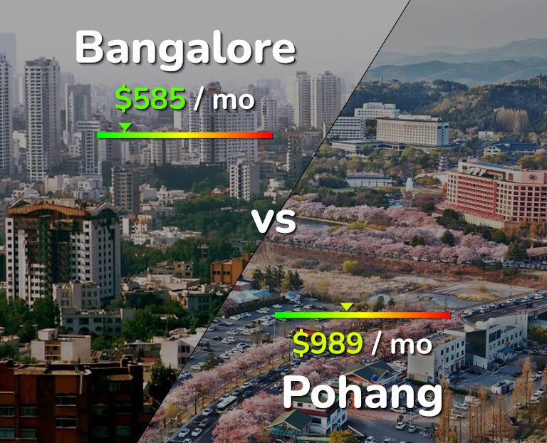 Cost of living in Bangalore vs Pohang infographic