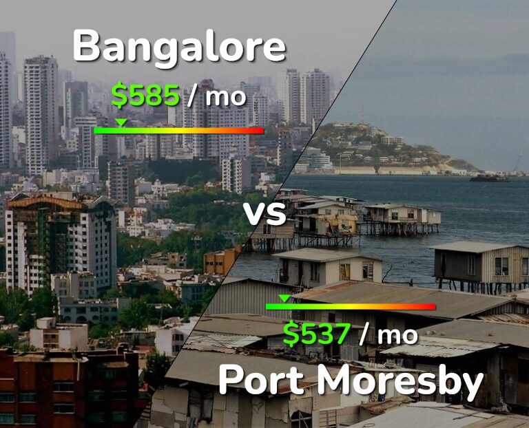 Cost of living in Bangalore vs Port Moresby infographic