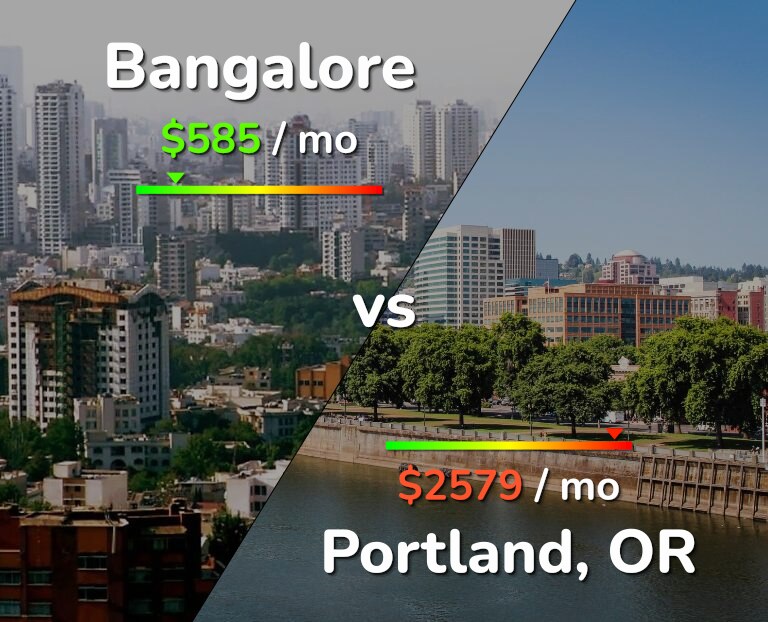 Cost of living in Bangalore vs Portland infographic