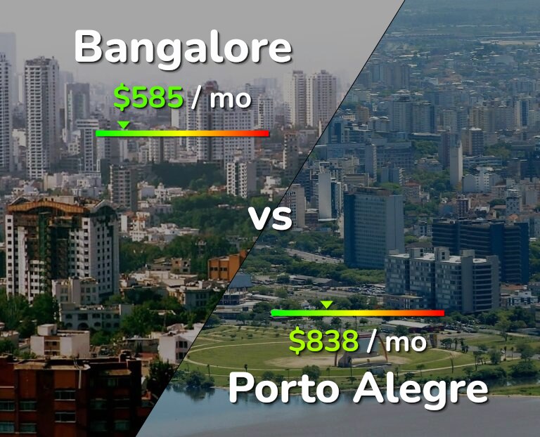 Cost of living in Bangalore vs Porto Alegre infographic