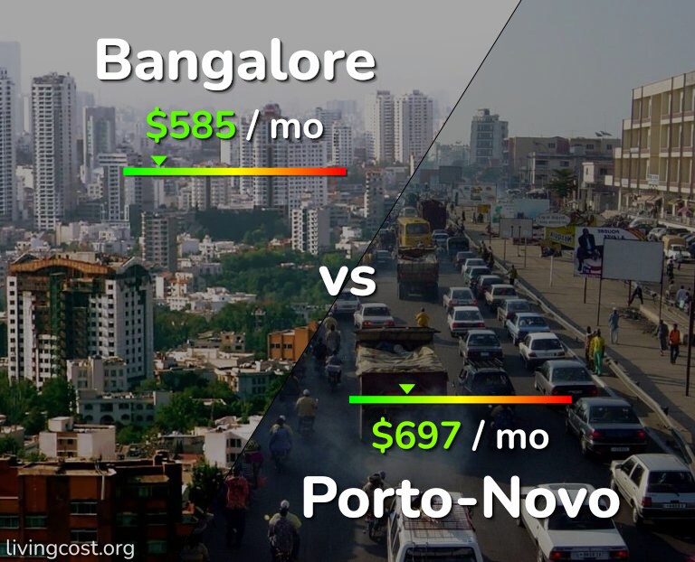 Cost of living in Bangalore vs Porto-Novo infographic