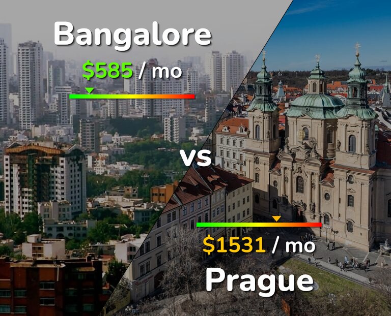 Cost of living in Bangalore vs Prague infographic